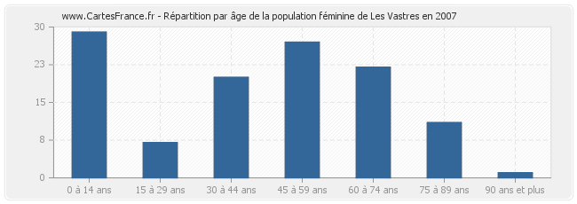 Répartition par âge de la population féminine de Les Vastres en 2007